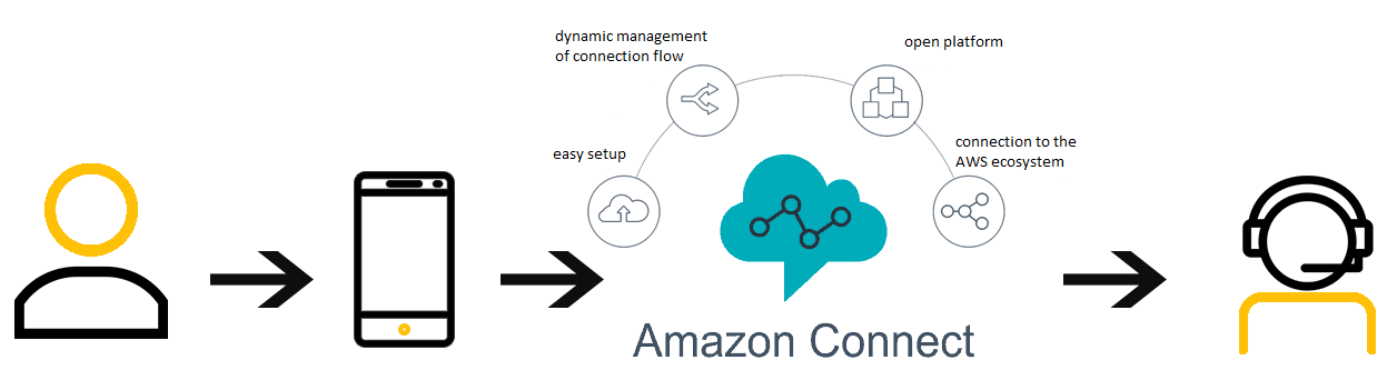 AWS Connect - Call Center w chmurze (CCaaS)