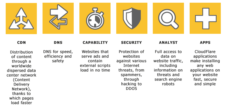 CloudFlare. Anti-DDoS protection - Hostersi