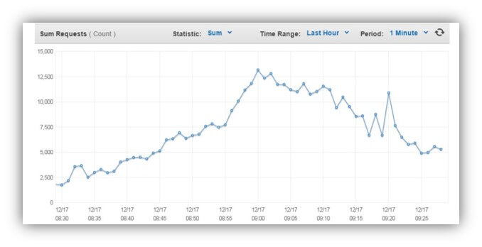 aws cloud