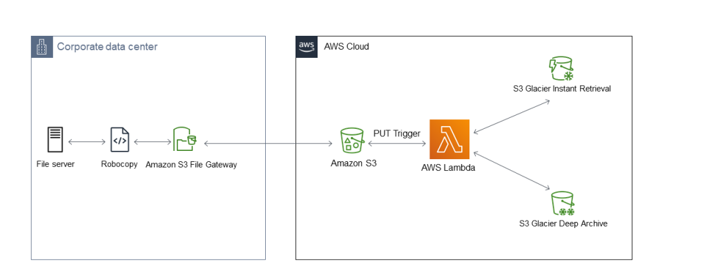 Large-scale data migration and cost savings with Amazon S3 File Gateway