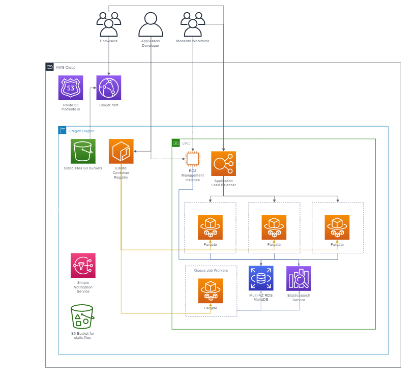 Modento’s digital transformation to meet HIPPA requirements using AWS