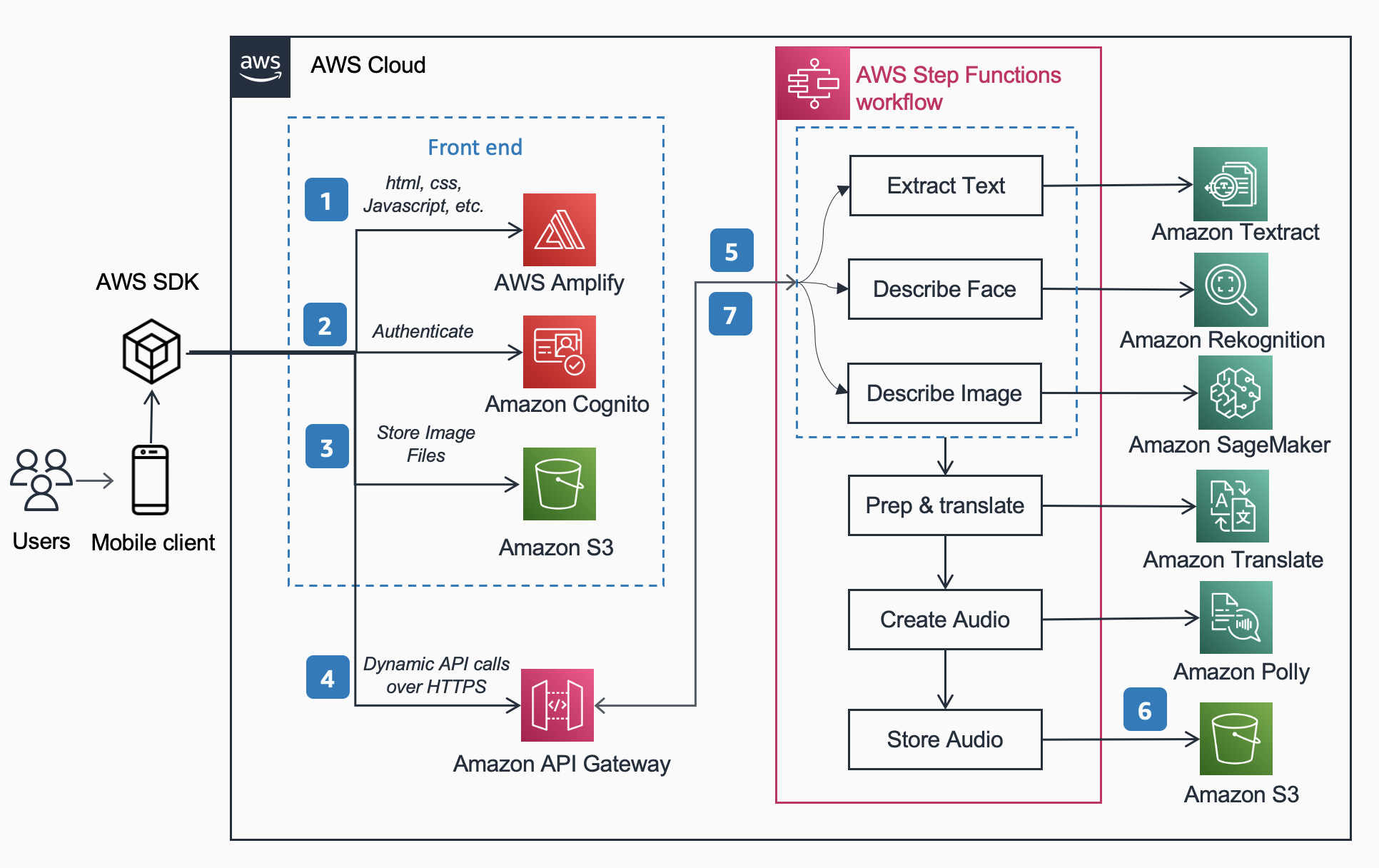Explore a generative artificial intelligence application that converts images into speech using Amazon SageMaker and Hugging Face Explore a generative artificial intelligence application that converts images into speech using Amazon SageMaker and Hugging Face