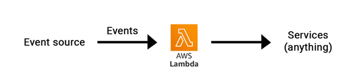 Diagram of AWS Lambda operation